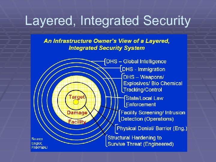 Layered, Integrated Security 