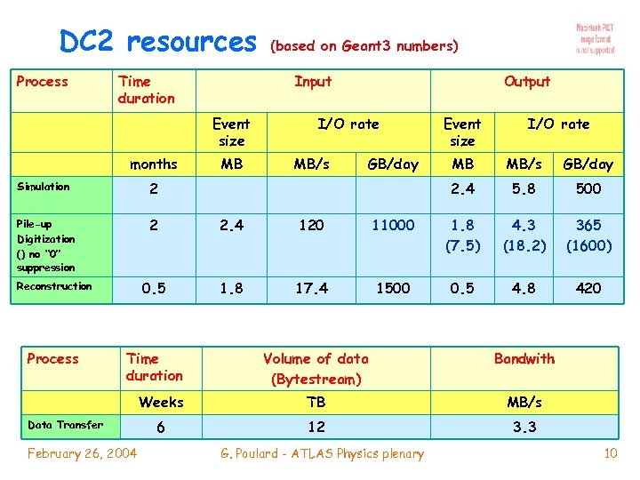 DC 2 resources Process Time duration Input Event size months (based on Geant 3