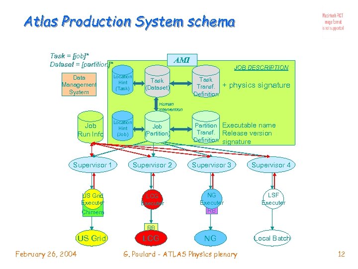 Atlas Production System schema Task = [job]* Dataset = [partition]* Data Management System AMI