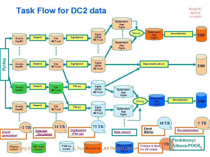 Task Flow for DC 2 data Bytestream Raw Digits Events Hep. MC Pythia Events