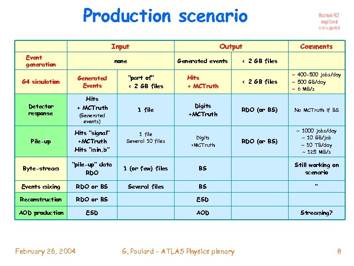 Production scenario Input Event generation Output none Generated events Comments < 2 GB files