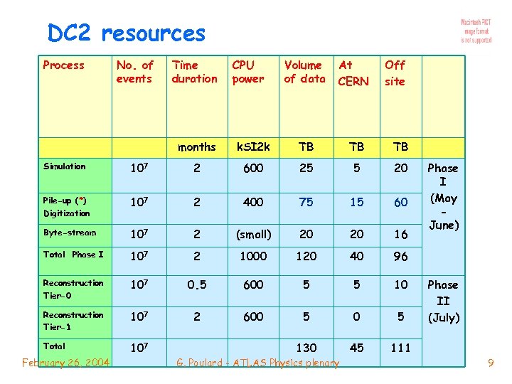 DC 2 resources Process No. of events Time duration CPU power Volume of data