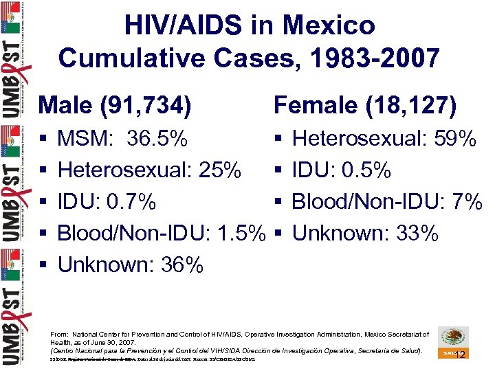 HIV/AIDS in Mexico Cumulative Cases, 1983 -2007 Male (91, 734) § § § Female