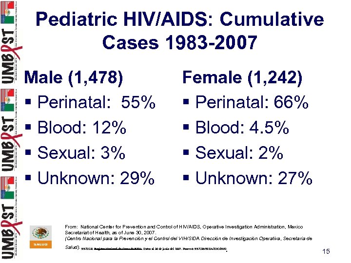 Pediatric HIV/AIDS: Cumulative Cases 1983 -2007 Male (1, 478) § Perinatal: 55% § Blood: