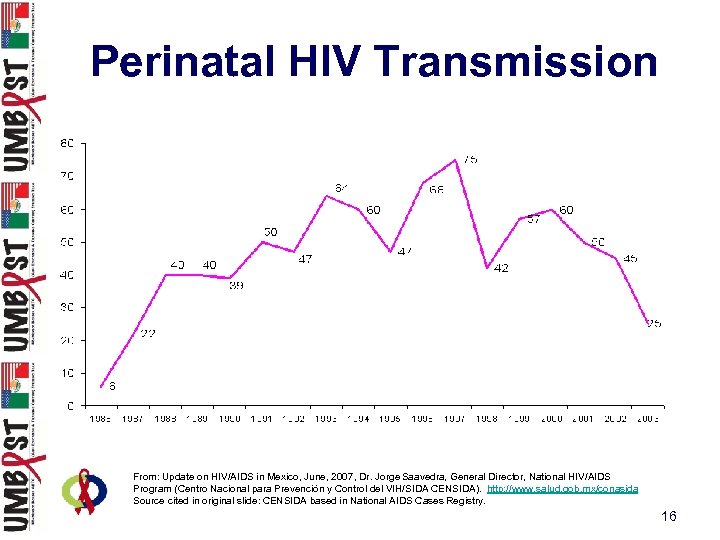 Perinatal HIV Transmission From: Update on HIV/AIDS in Mexico, June, 2007, Dr. Jorge Saavedra,
