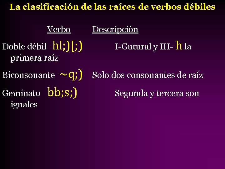 La clasificación de las raíces de verbos débiles Verbo Doble débil hl; )[; )