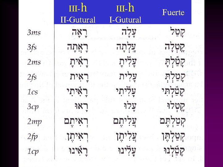 III-h II-Gutural III-h I-Gutural Fuerte 