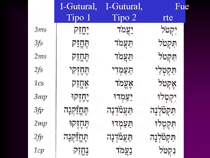 I-Gutural, Tipo 1 Tipo 2 Fue rte 