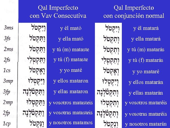 Qal Imperfecto con Vav Consecutiva Qal Imperfecto conjunción normal y él mató y él