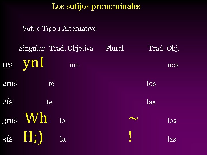 Los sufijos pronominales Sufijo Tipo 1 Alternativo Singular Trad. Objetiva 1 cs yn. I
