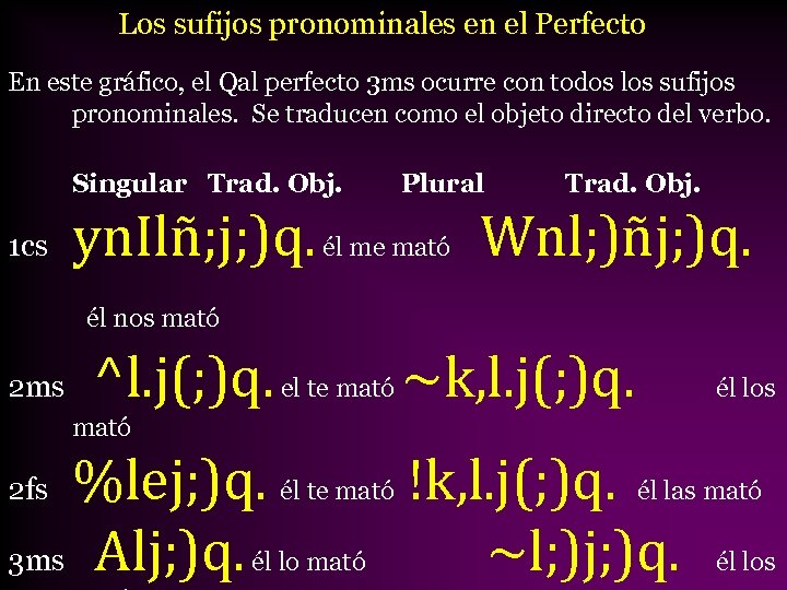Los sufijos pronominales en el Perfecto En este gráfico, el Qal perfecto 3 ms