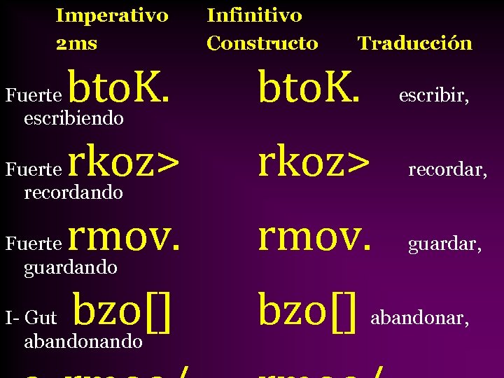 Imperativo 2 ms Infinitivo Constructo Traducción bto. K. rkoz> recordar, rmov. guardar, bzo[] abandonar,