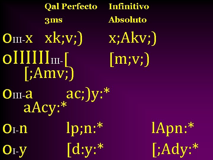 Qal Perfecto Infinitivo 3 ms Absoluto o. III-x xk; v; ) o. IIIII-[ x;