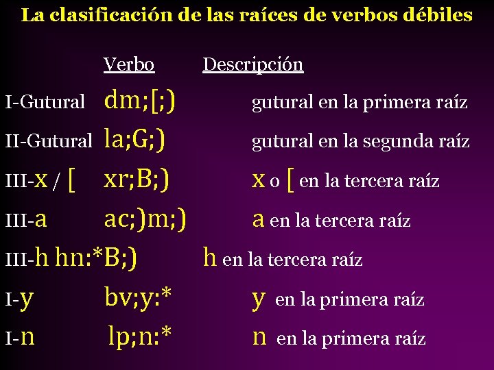 La clasificación de las raíces de verbos débiles Verbo Descripción dm; [; ) gutural