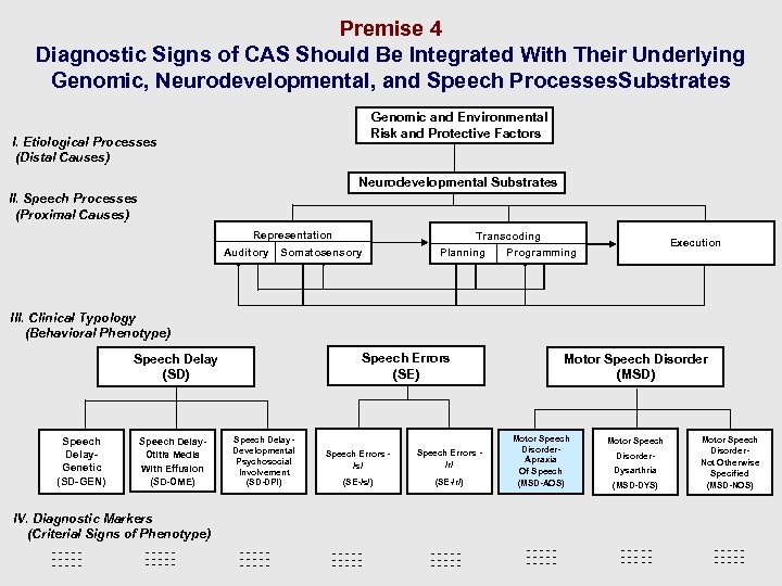 Premise 4 Diagnostic Signs of CAS Should Be Integrated With Their Underlying Genomic, Neurodevelopmental,