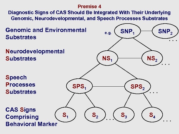 Premise 4 Diagnostic Signs of CAS Should Be Integrated With Their Underlying Genomic, Neurodevelopmental,