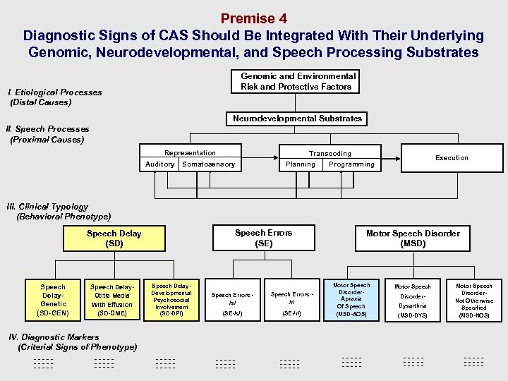 Premise 4 Diagnostic Signs of CAS Should Be Integrated With Their Underlying Genomic, Neurodevelopmental,