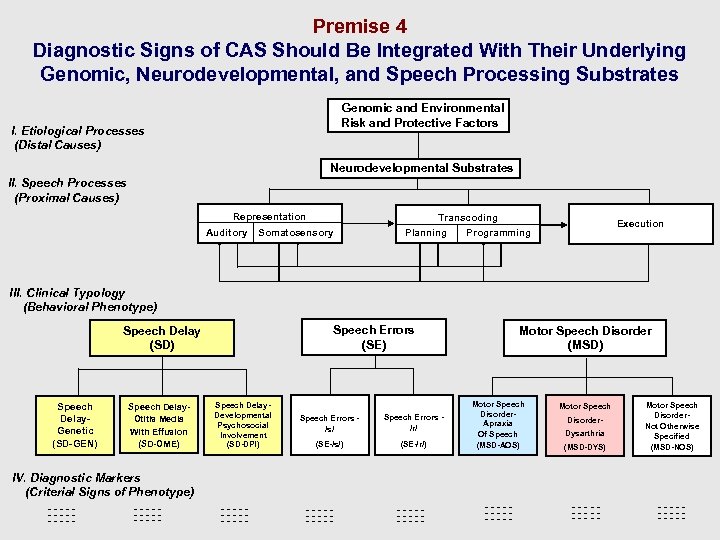 Premise 4 Diagnostic Signs of CAS Should Be Integrated With Their Underlying Genomic, Neurodevelopmental,