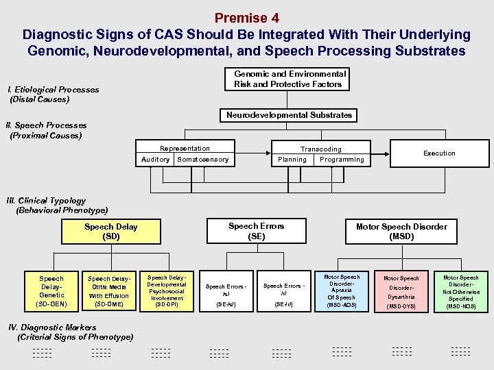 Premise 4 Diagnostic Signs of CAS Should Be Integrated With Their Underlying Genomic, Neurodevelopmental,