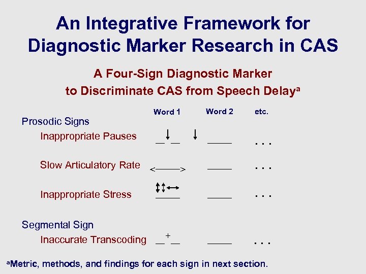 An Integrative Framework for Diagnostic Marker Research in CAS A Four-Sign Diagnostic Marker to