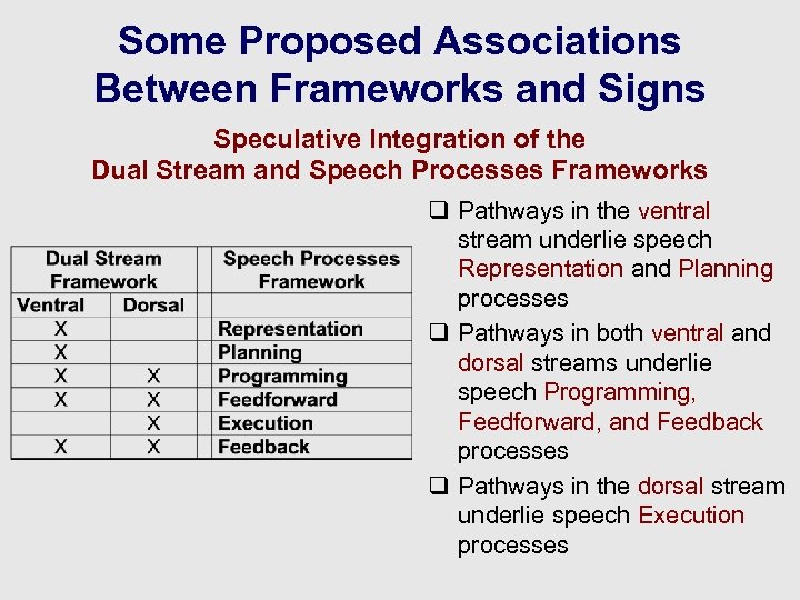 Some Proposed Associations Between Frameworks and Signs Speculative Integration of the Dual Stream and