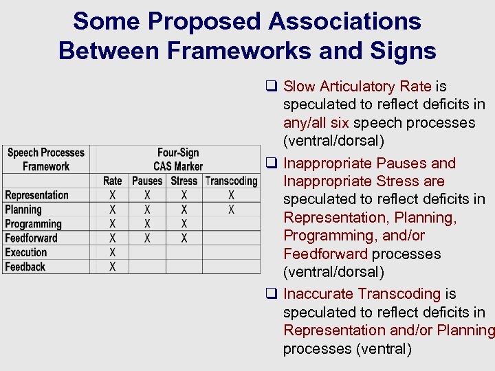 Some Proposed Associations Between Frameworks and Signs q Slow Articulatory Rate is speculated to