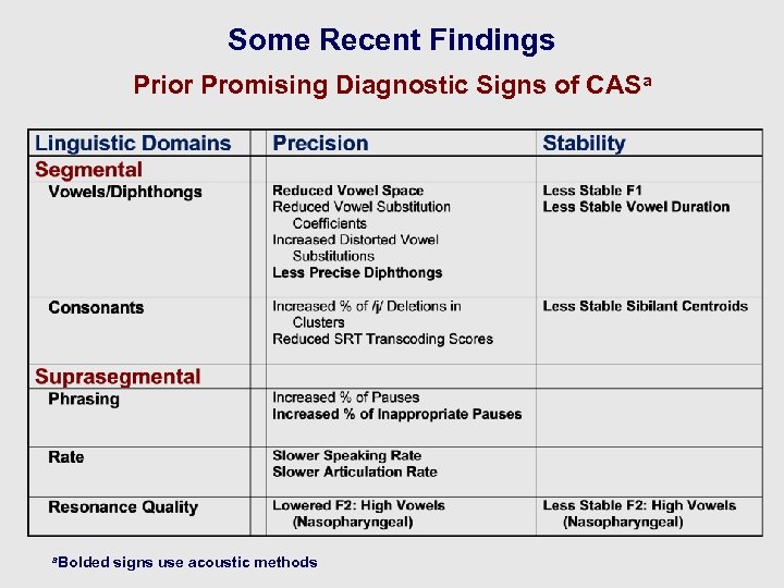 Some Recent Findings Prior Promising Diagnostic Signs of CASa a. Bolded signs use acoustic