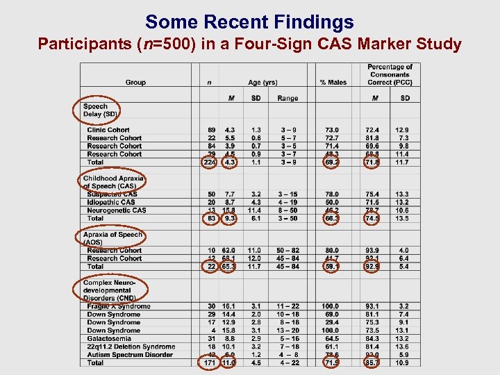 Some Recent Findings Participants (n=500) in a Four-Sign CAS Marker Study 