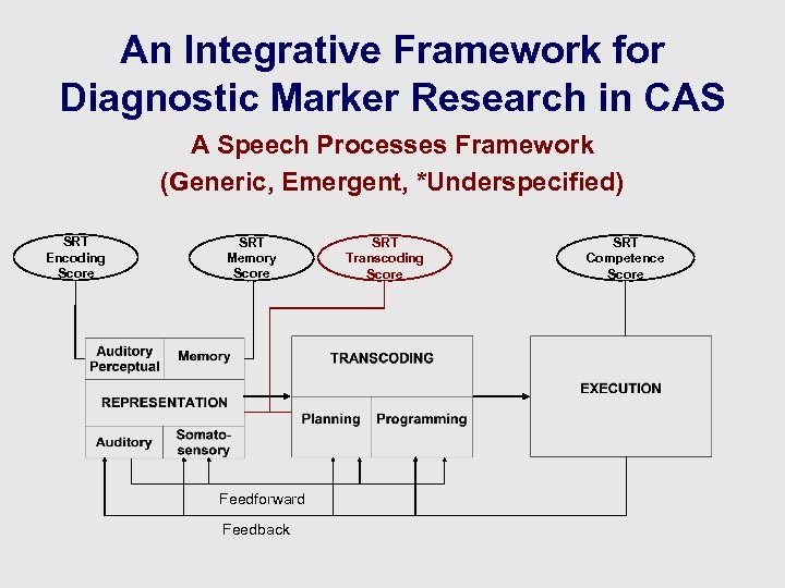 An Integrative Framework for Diagnostic Marker Research in CAS A Speech Processes Framework (Generic,