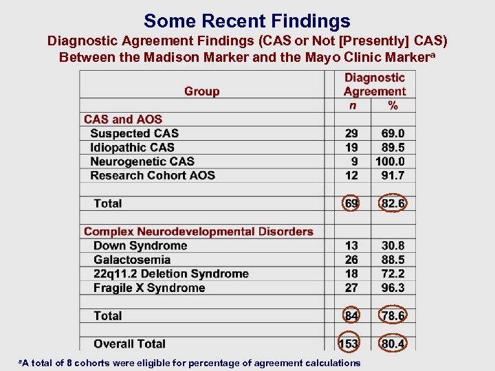 Some Recent Findings Diagnostic Agreement Findings (CAS or Not [Presently] CAS) Between the Madison