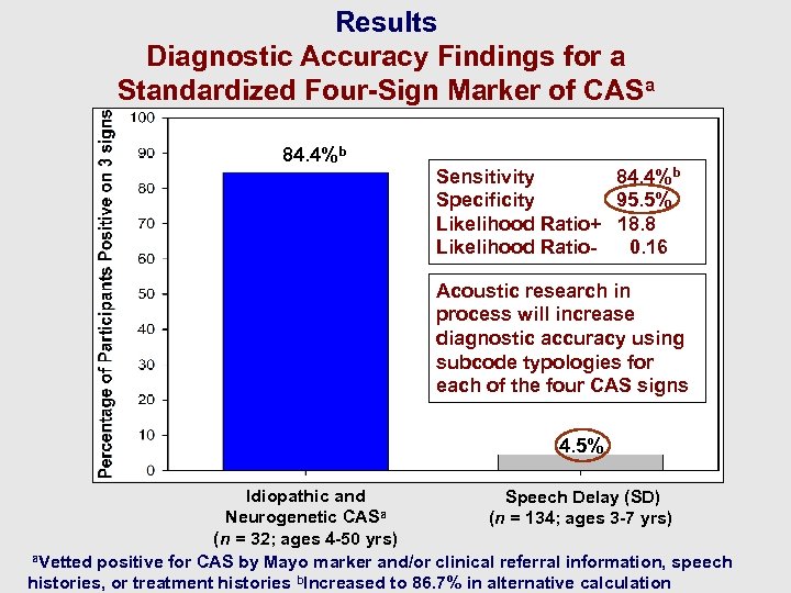 Results Diagnostic Accuracy Findings for a Standardized Four-Sign Marker of CASa 84. 4%b Sensitivity