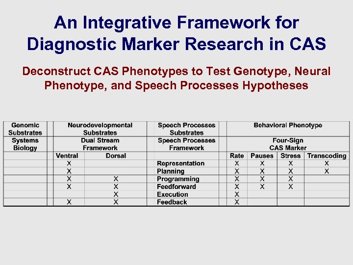An Integrative Framework for Diagnostic Marker Research in CAS Deconstruct CAS Phenotypes to Test