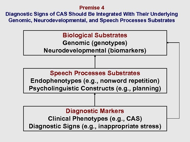 Premise 4 Diagnostic Signs of CAS Should Be Integrated With Their Underlying Genomic, Neurodevelopmental,