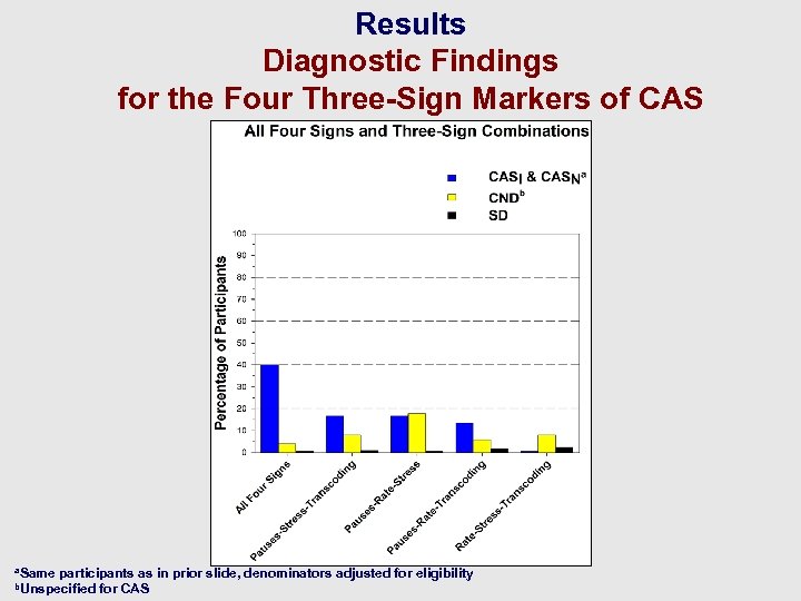 Results Diagnostic Findings for the Four Three-Sign Markers of CAS a. Same participants as
