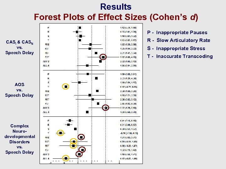 Results Forest Plots of Effect Sizes (Cohen’s d) P - Inappropriate Pauses CASI &