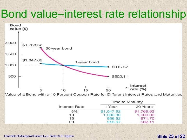 Bond value–interest rate relationship Essentials of Managerial Finance by S. Besley & E. Brigham