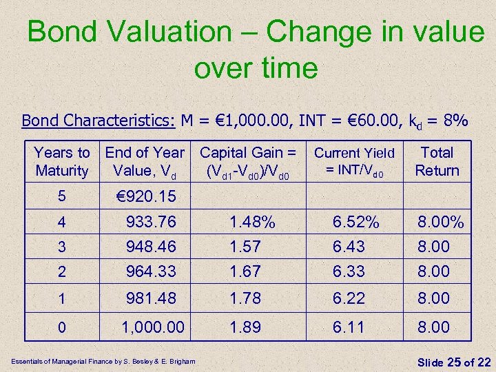 Bond Valuation – Change in value over time Bond Characteristics: M = € 1,