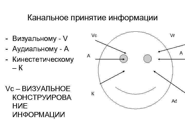 Канальное принятие информации Визуальному V Аудиальному А Кинестетическому –К Vc – ВИЗУАЛЬНОЕ КОНСТРУИРОВА НИЕ