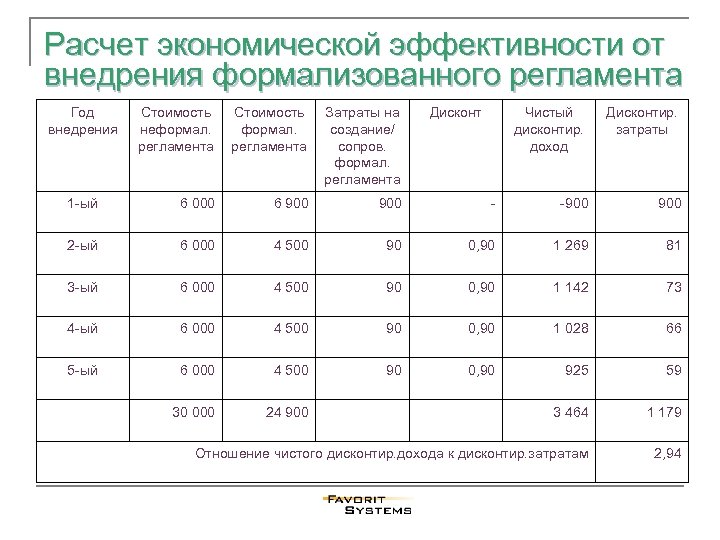 Расчет экономической эффективности от внедрения формализованного регламента Год внедрения Стоимость неформал. регламента Стоимость формал.