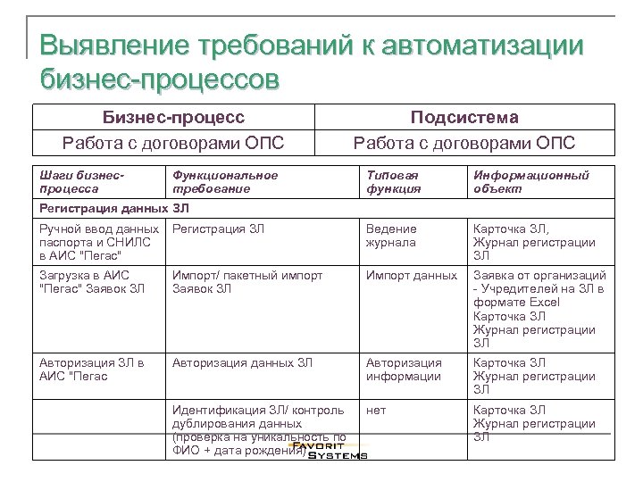 Выявление требований к автоматизации бизнес-процессов Бизнес-процесс Работа с договорами ОПС Шаги бизнеспроцесса Функциональное требование