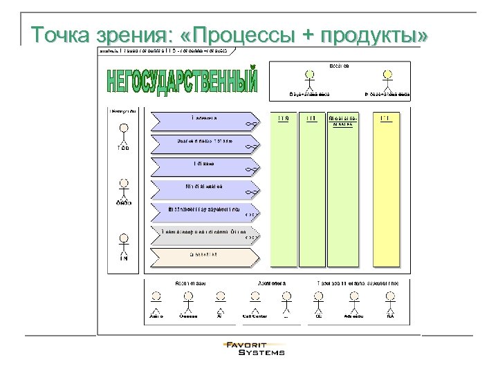 Точка зрения: «Процессы + продукты» 