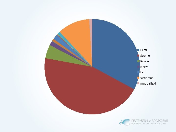 Eesti Soome Rootsi Norra Läti Venemaa muud riigid 