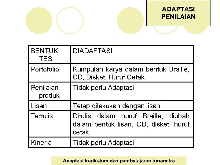 ADAPTASI PENILAIAN BENTUK TES DIADAFTASI Portofolio Kumpulan karya dalam bentuk Braille, CD, Disket, Huruf