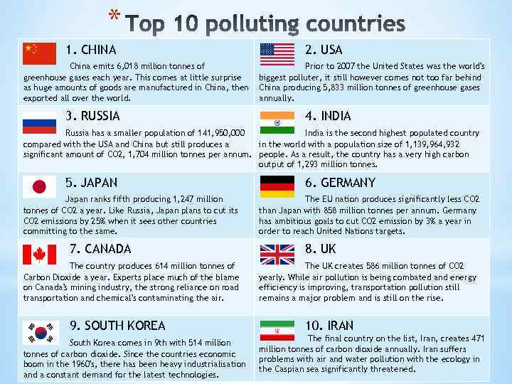 * 1. CHINA China emits 6, 018 million tonnes of greenhouse gases each year.