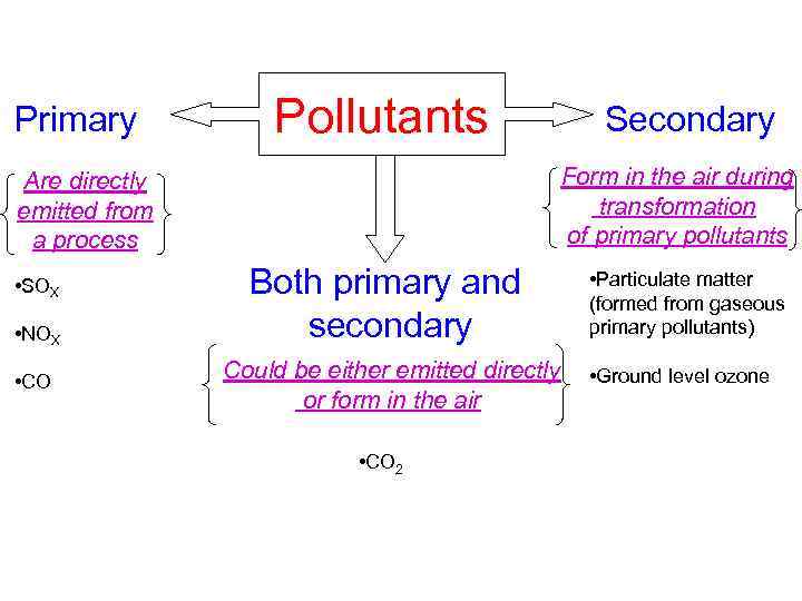 Primary Pollutants Form in the air during transformation of primary pollutants Are directly emitted