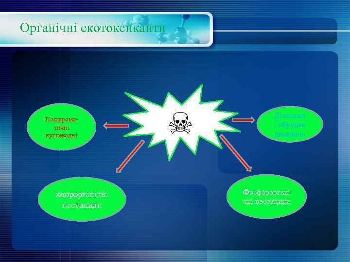 Органічні екотоксиканти Поліароматичні вуглеводні хлорорганічні пестициди Діоксини і «брудна дюжина» Фосфороргані чні пестициди 