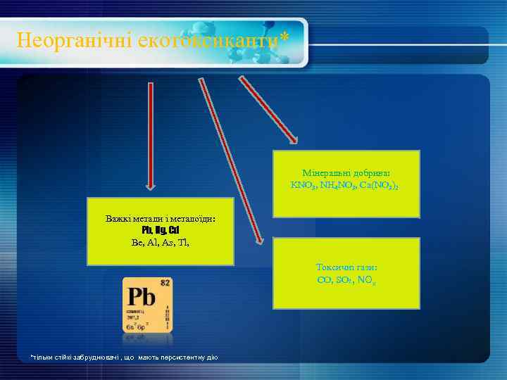 Неорганічні екотоксиканти* Мінеральні добрива: KNO 3, NH 4 NO 3, Ca(NO 3)2 Важкі метали