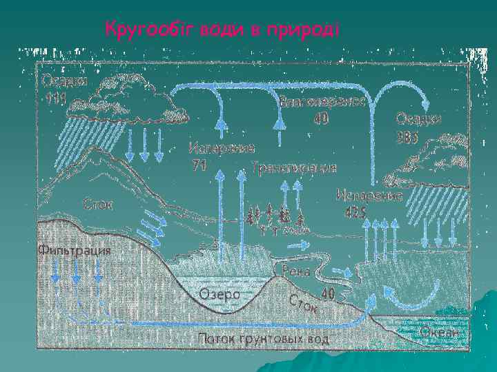 Кругообіг води в природі 