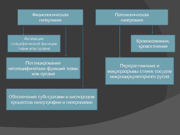 Физиологическая гиперемия Активация специфической функции ткани или органа Потенцирование неспецифических функций ткани или органа