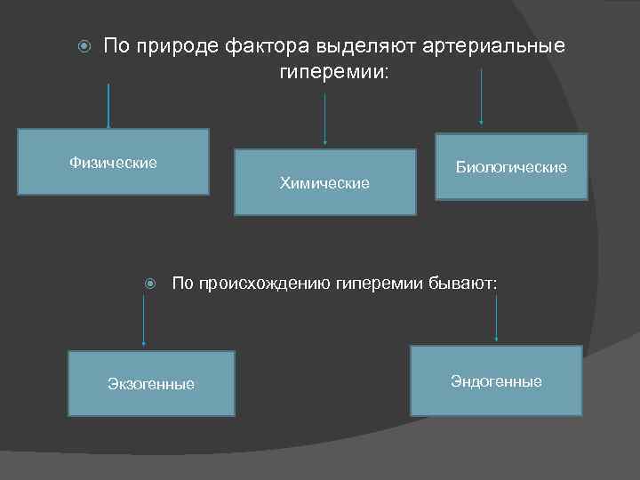  По природе фактора выделяют артериальные гиперемии: Физические Химические Биологические По происхождению гиперемии бывают: